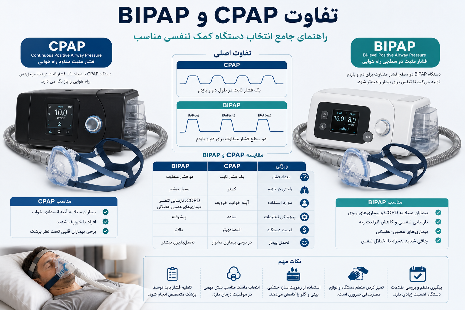دستگاه CPAP یا BIPAP؟ کدام دستگاه برای مشکلات تنفسی شما مناسب‌تر است؟